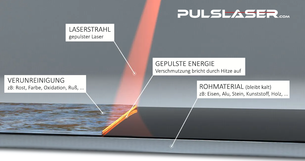 Wie funktioniert Laserreinigung Pulslaser